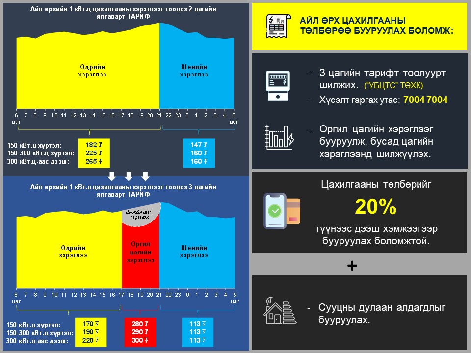 Ухаалаг тоолууртай хэрэглэгчид 3 цагийн тарифт тоолуур шилжиж, хэрэглээгээ хянах,  боломж бүрдлээ: