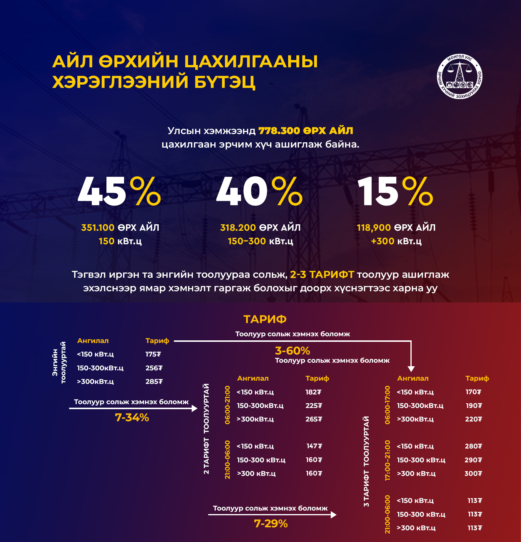 Айл өрхийн цахилгаан хэрэглээний бүтэц, гэрээт хэрэглэгччийн тоо
